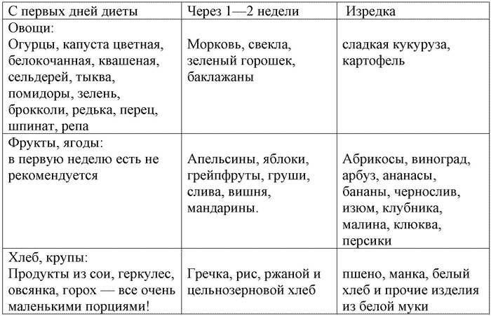 Похудеть Диеты Раздельное Питание.