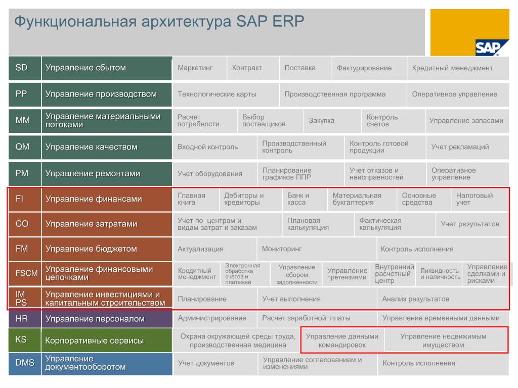 1с erp сравнение. Функциональные возможности SAP ERP. 1c:ERP функциональная архитектура. Таблицы для ERP систем. Модули ERP системы.