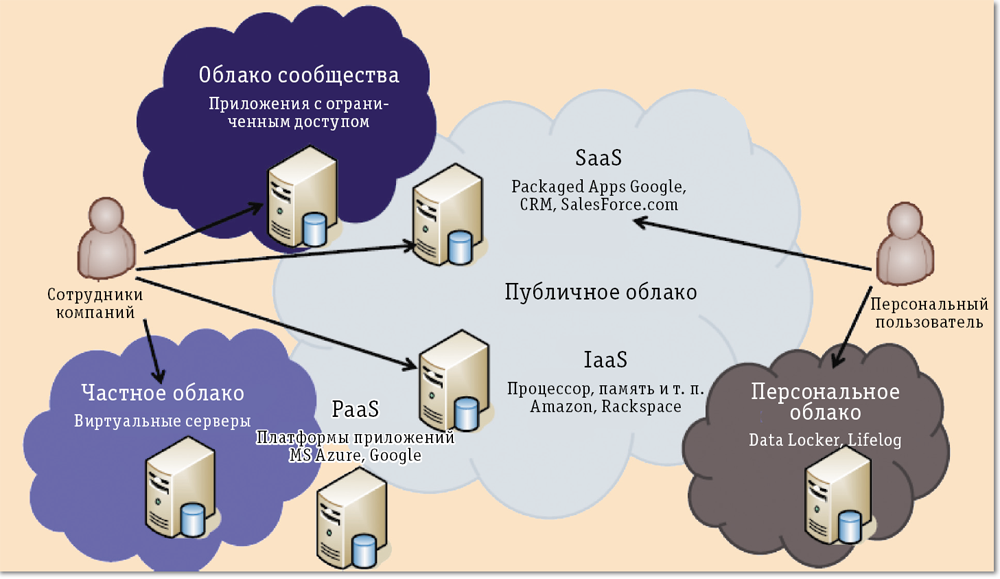 Развертывание облачного сервиса. Схема использования облачных технологий. Облачное хранилище схема. Облачные сервисы схема. Модели развертывания облачных сервисов.