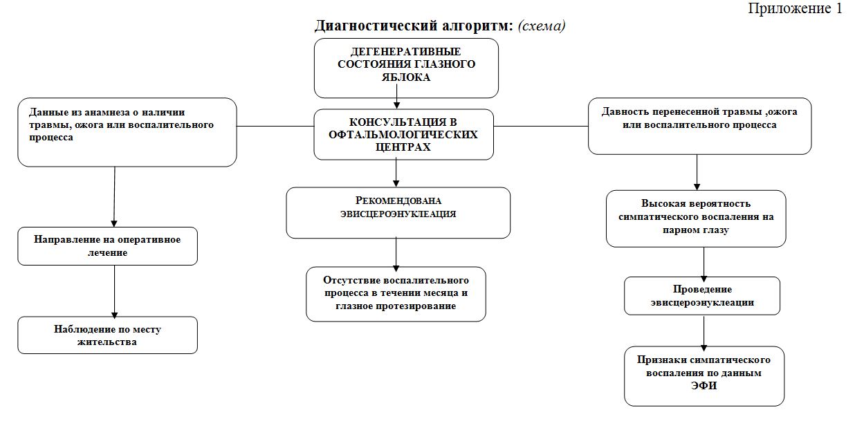 Дегенеративные состояния глазного яблока. Клинические протоколы МЗ РК. Клинические протоколы Казахстана 2021. Протокол МЗ РК 149.