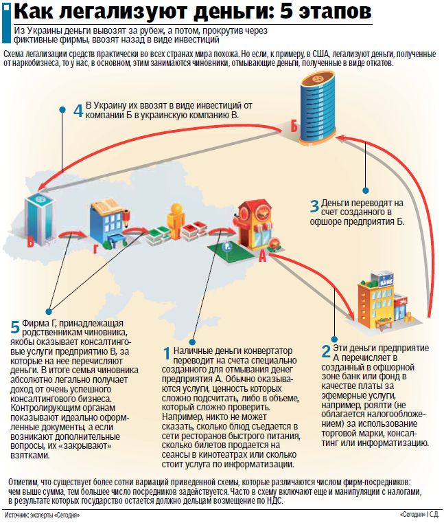 Отмыв денег схема