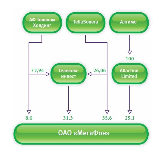 Управляющий мегафоном. Организационная структура ПАО МЕГАФОН схема. Организационная структура ПАО МЕГАФОН. Структура управления ПАО МЕГАФОН. Структура управления МЕГАФОН схема.