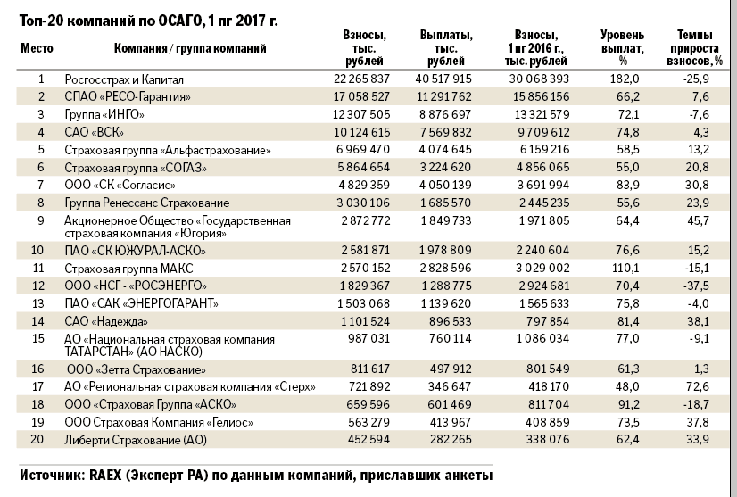 Повышенная страховая выплата возмещение до 10 млн. Таблица страховых компаний. Выплаты страховых компаний по ОСАГО. Список страховых компаний по автострахованию. Топ страховых компаний.