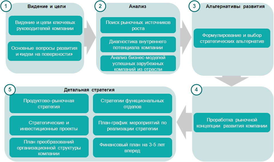 План развития филиала