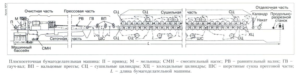 Функциональная схема производства бумаги