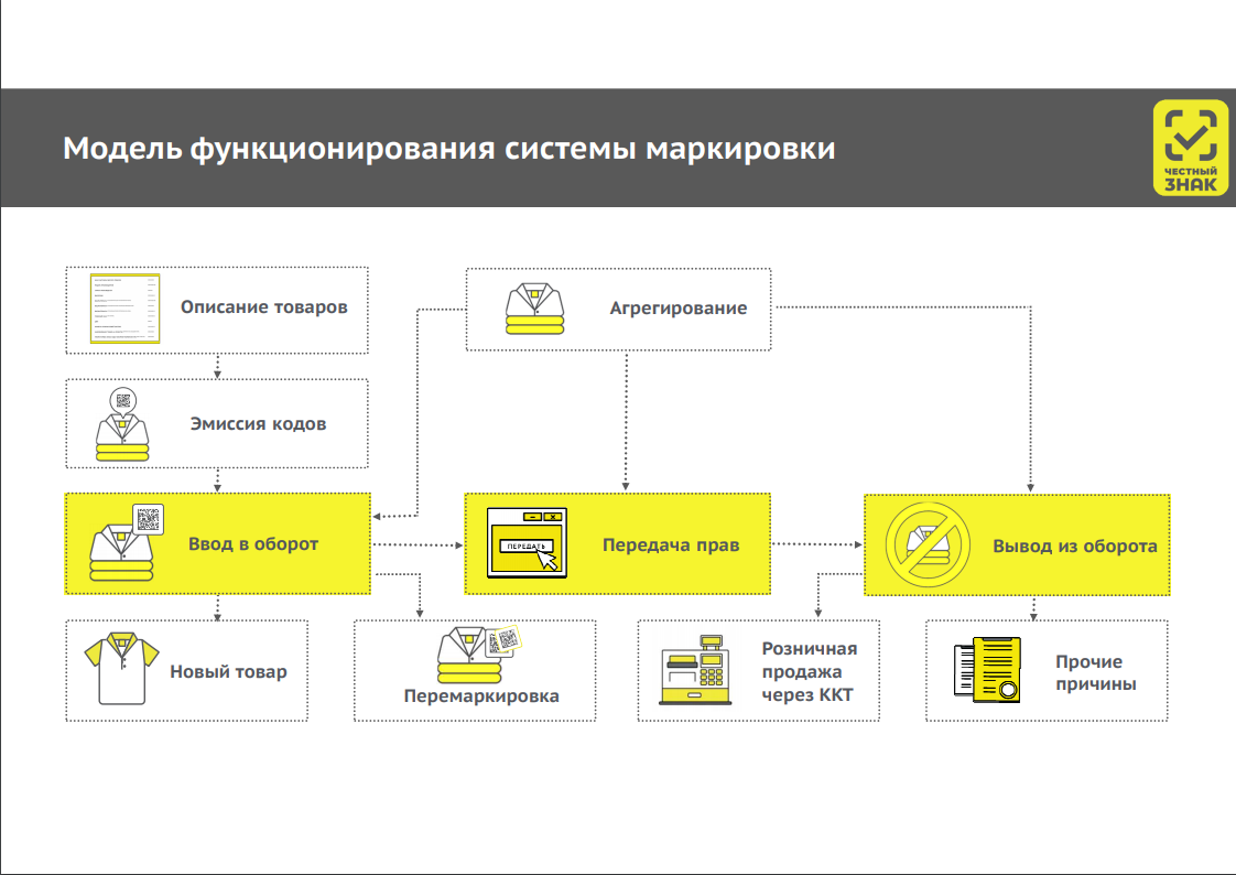 Самозанятый маркировка товаров. Работа с маркированным товаром схема. схема процесса маркировки товара. маркировка схема работы. процедура маркировки товаров.