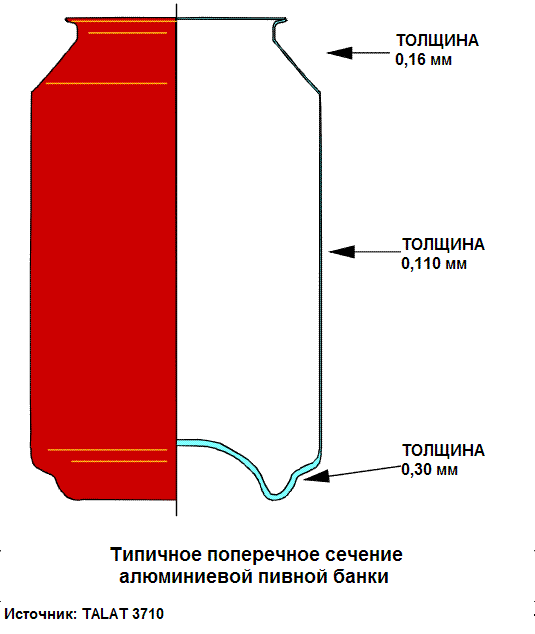 Толщина банки. Толщина стенки алюминиевой банки 0.5. Толщина стенки пивной алюминиевой банки. Толщина стенки пивной банки 0.5. Габариты алюминиевой банки 0.5.