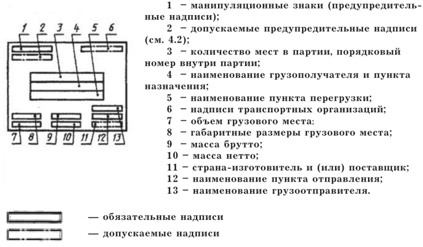 Жд маркировка. Маркировка грузового места на ЖД. Транспортная маркировка пример. Расположение транспортной маркировки. Пример транспортной маркировки груза.