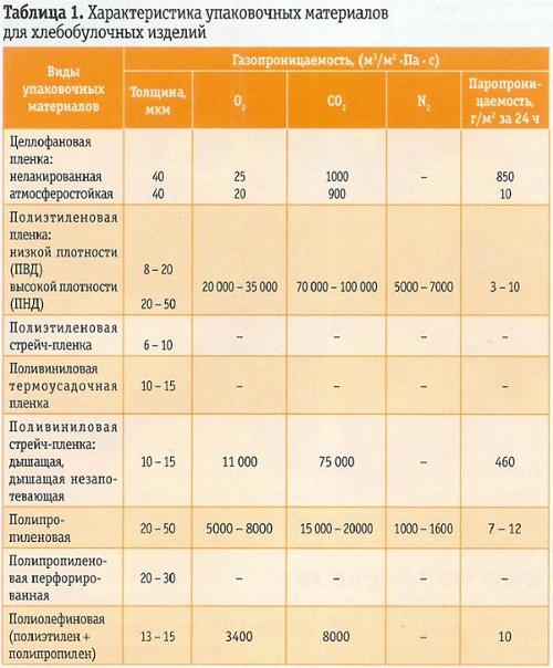 каковы экологические требования к упаковке?. характеристика упаковки товара. цель научной работы. полиэтилен высокого давления. особенности детей с нарушением интеллекта.
