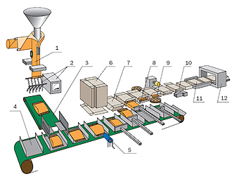 Линия упаковки в коробки. Технологические линии по. Схема производства полиэтиленовых пакетов. Технологическая линия. Технологическая линия для производства упаковочных материалов.