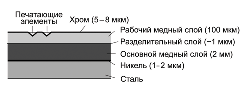 Печатающий элемент это. Печатная форма глубокой печати. Строение глубокой печати. Форма глубокой печати схема. Гравирование цилиндров глубокой печати.