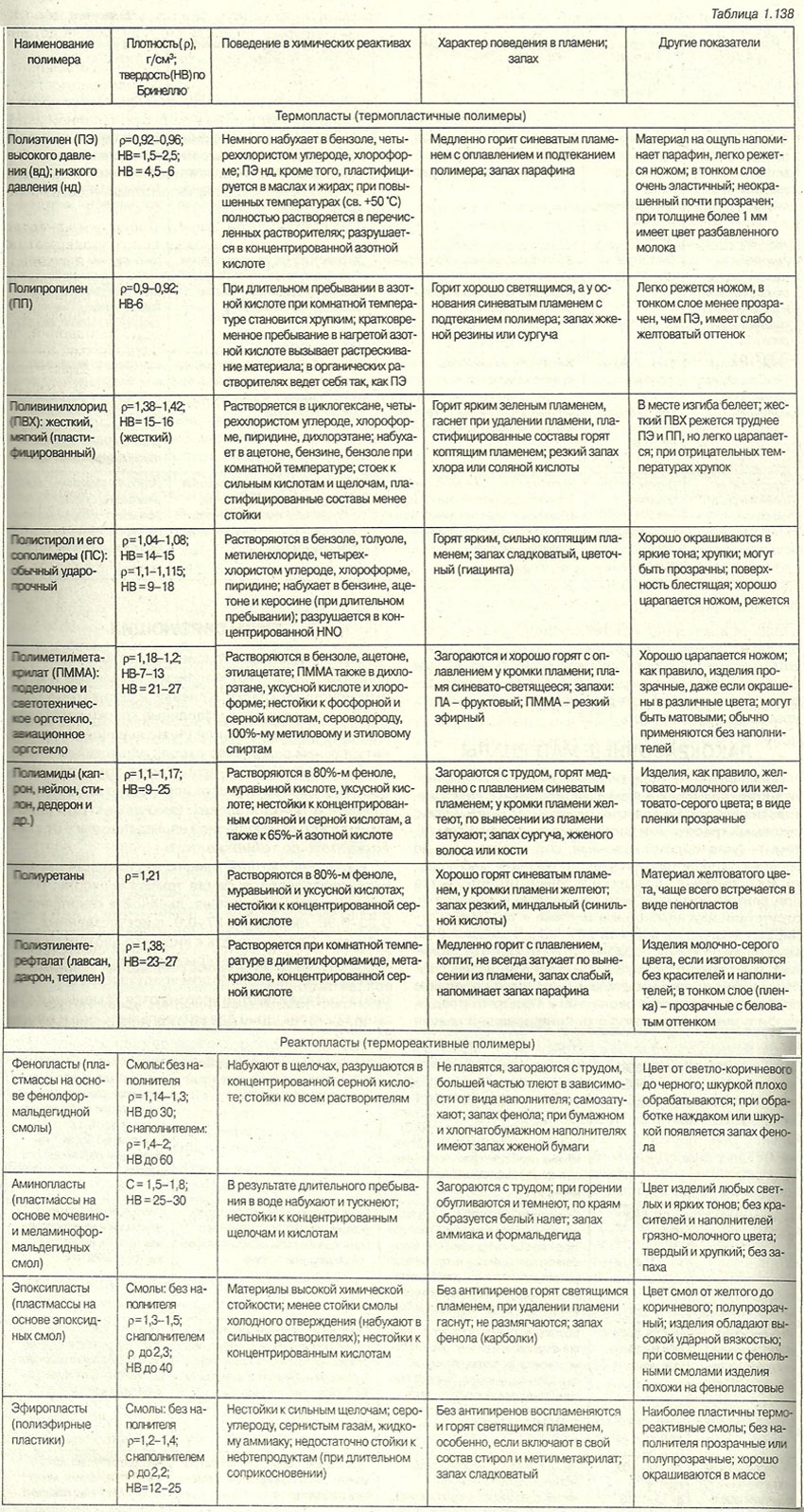 Практическая работа 1 распознавание пластмасс в пронумерованных пакетах выданы образцы полиэтилена