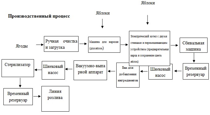 Варенье технологическая карта