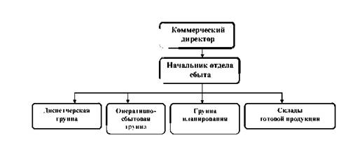 Отдел сбыта готовой продукции