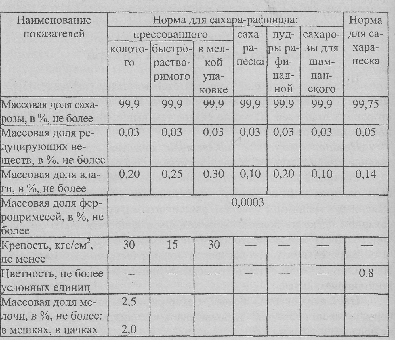 Сахар сырец сахар песок рафинад особенности состава схемы получения экспертиза хранение