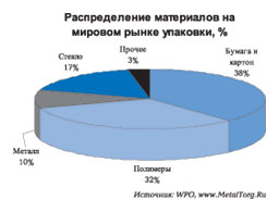 Мировые материалы. Материалы упаковки распределение. Производство тары рынок 2021.