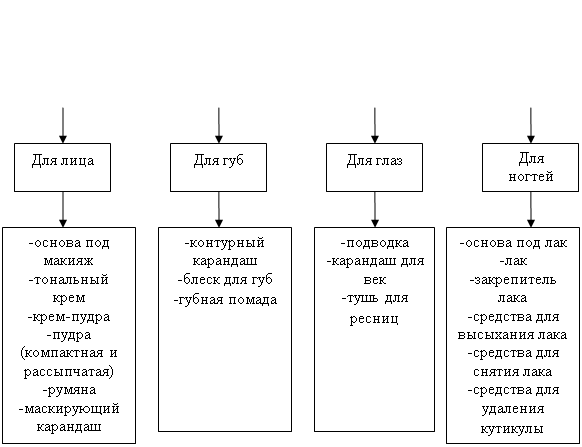 Виды косметики. Классификация косметических товаров. Классификация парфюмерно-косметических товаров. Классификация парфюмерных изделий схема. Виды косметической продукции.
