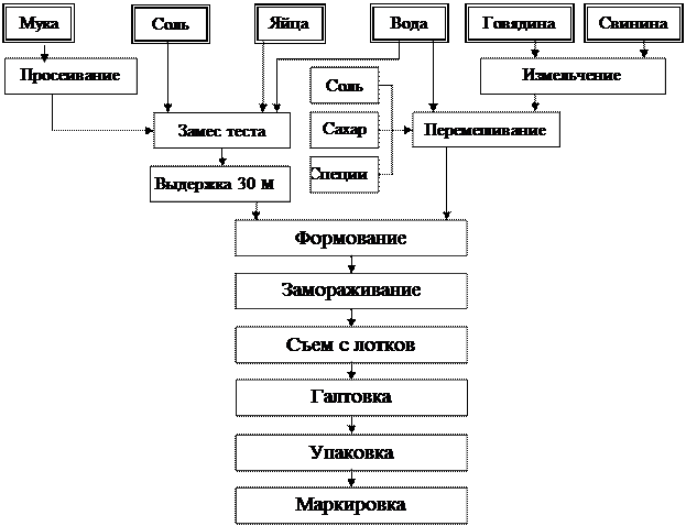 Технологические карты вареники. Технологическая схема пельменей. Технологическая схема изготовления пельменей. Схема процесса производства пельменей. Технологическая карта приготовления пельменей.