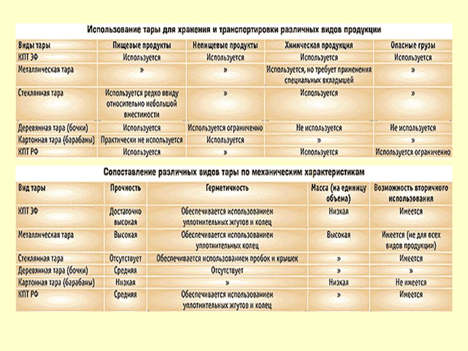 Характеристики тары и упаковки. Заключение в вкр на тему тары и упаковки. Классификация тары и упаковочных материалов. Свойства тары и упаковки. Наименование тары упаковки назначение тары конструкция таблица.