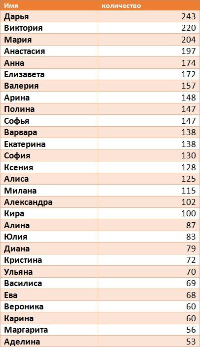 Какие лучшие фамилии. Красивые имена и фамилии для девочек. Красивые фамилии для девочек. Красивые фамилии для девушек русские. Красивые имена для девочек.