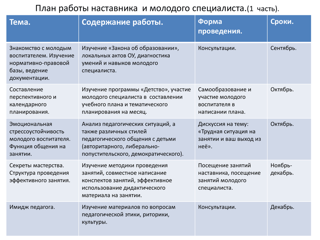 План работы наставников молодых педагогов школы. Планирование наставничества. Индивидуальный план наставничества. План работы на тавниче ства. План работы педагога-наставника.