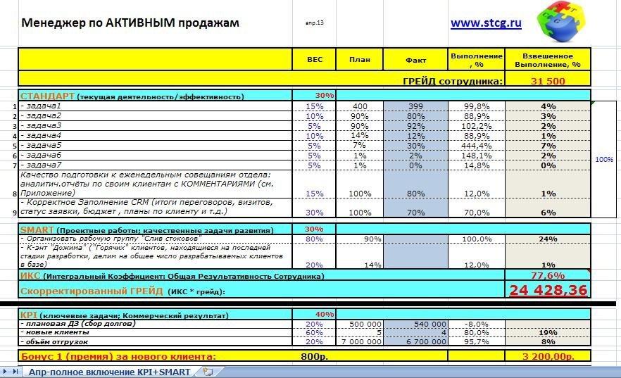 Схема мотивации менеджера