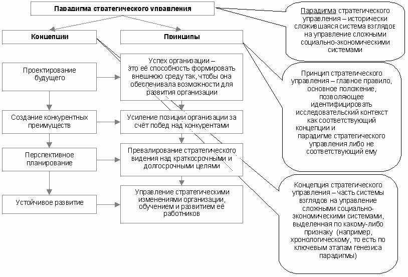 Понятия парадигма концепция. Концепция стратегического управления. Теории стратегического управления. Концепции стратегического менеджмента. Управленческая парадигма.