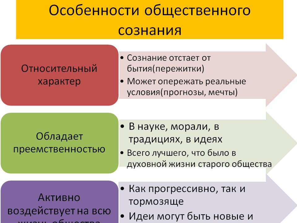 Какая форма общественного сознания выходит на передний план в новейшее время