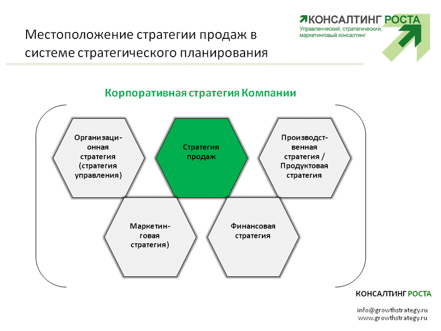 Схема развития бизнеса. Стратегия развития продаж. Разработка стратегии продаж. Стратегический план продаж. Стратегическое планирование продаж.