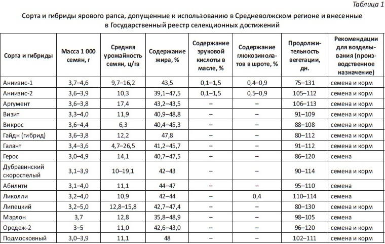 Технологическая карта рапса