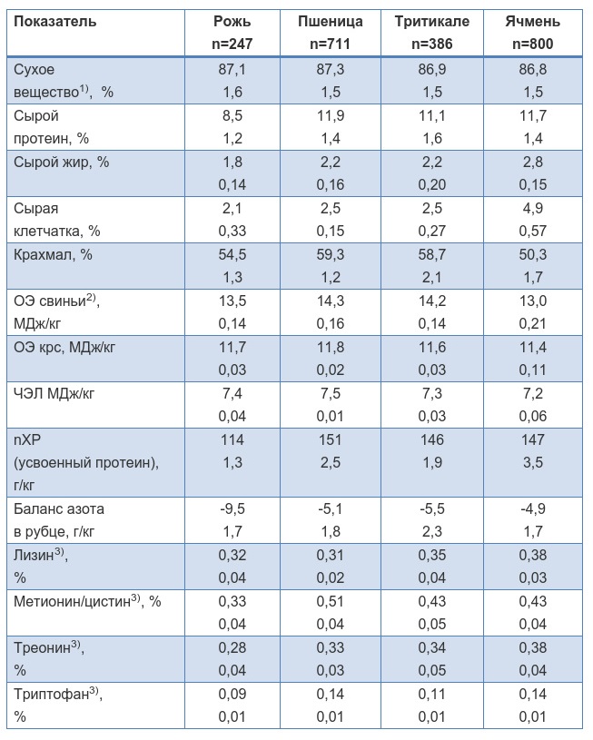 можно ли кормить рожь. зерно для кроликов. рожь с гектара. можно ли кормить рожь. питательность тритикале зернового.
