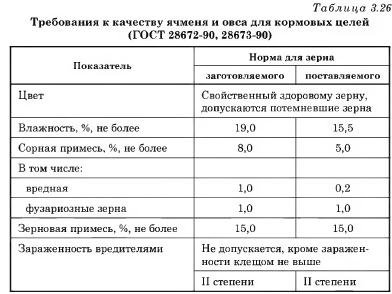 Ячмень показатели