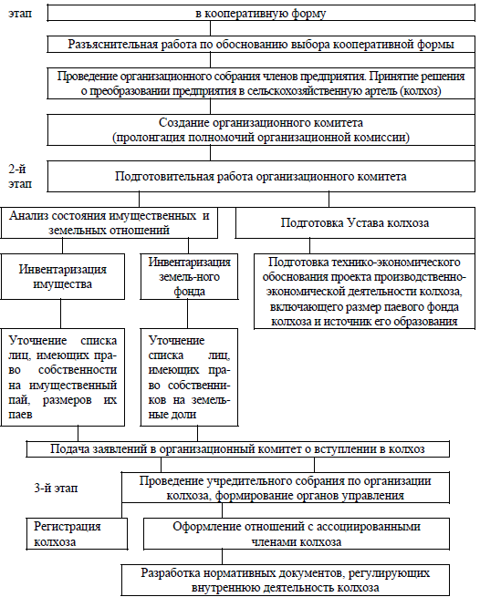 Устав сельскохозяйственной артели