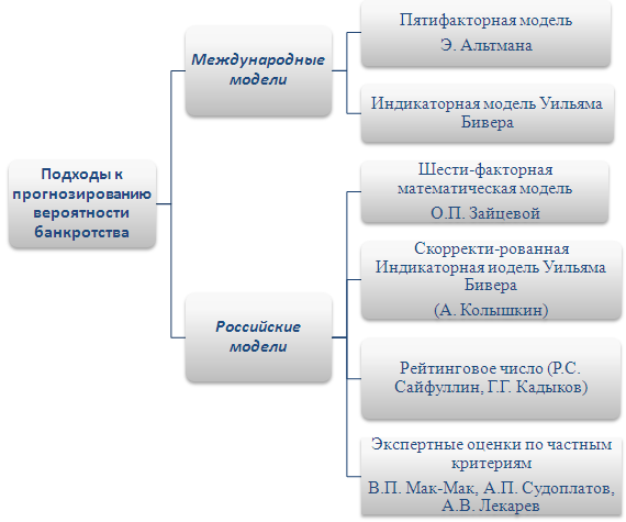 Лис модель банкротства. Модель оценки банкротства Зайцевой. Оценка вероятности банкротства Зайцевой. Модель Зайцевой банкротство. Модель Зайцевой прогнозирования вероятности банкротства.