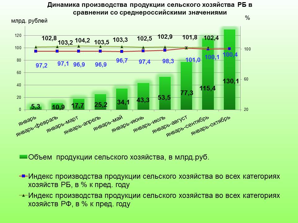 Валовой производство. Динамика производства сельскохозяйственной продукции. Статистика сельского хозяйства. Динамика сельскохозяйственного производства в России. Объем продукции сельского хозяйства.