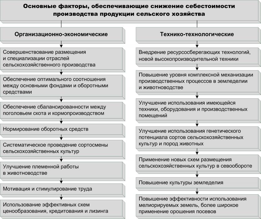 Подготовка инвестиционных проектов направленных на создание новых рабочих