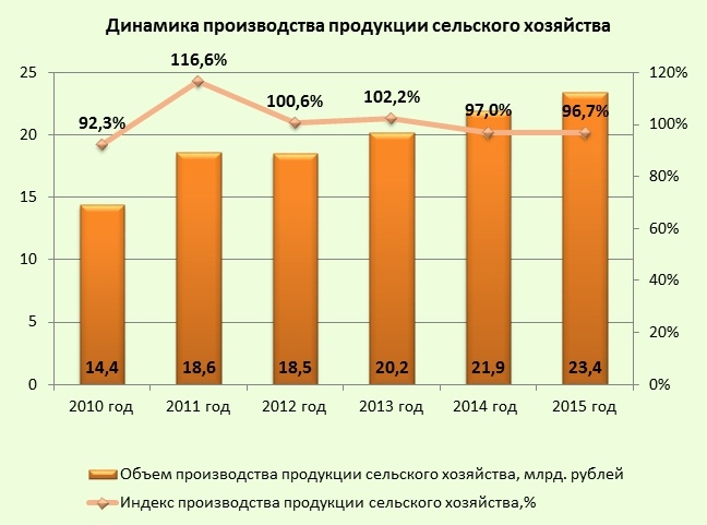 Диаграмма сельского хозяйства в россии