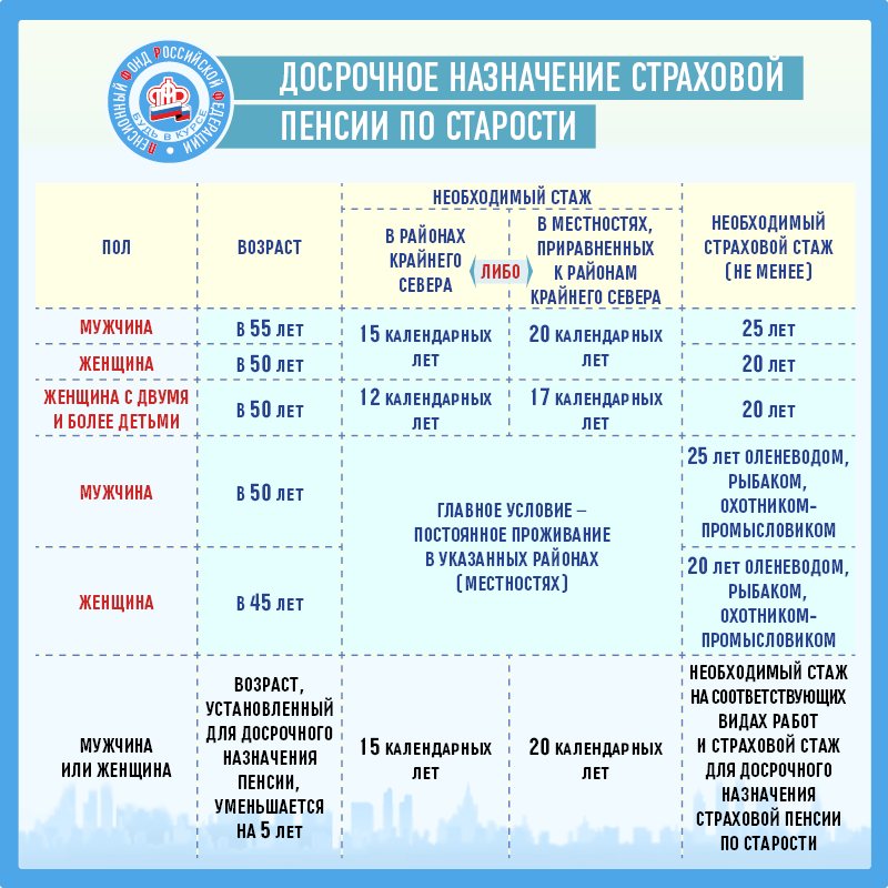 Стаж выход на пенсию 2020