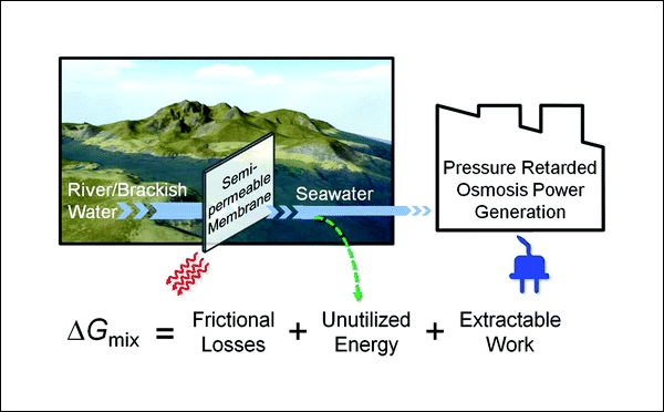 Энергетический потенциал рек. Pressure retarded Osmosis. Pressure retarded Osmosis Module. Pressure retarded Osmosis schematic. Pressure retarded Osmosis Plant.