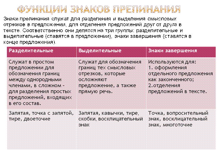 Предложения со знаками разделения и выделения примеры. Знаки завершения разделения выделения. Функции запятой в предложении. Знаки разделения и выделения в простых предложениях. Выделительная функция запятой в сложном предложении.