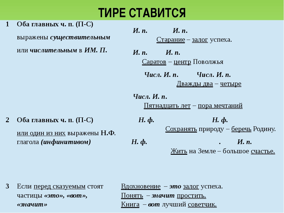 Тире перед предложением. Тирме. Тире ставится. Тире перед не не ставится. Тире перед названием.