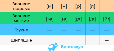 Русский язык в чем особенность сонорных звуков