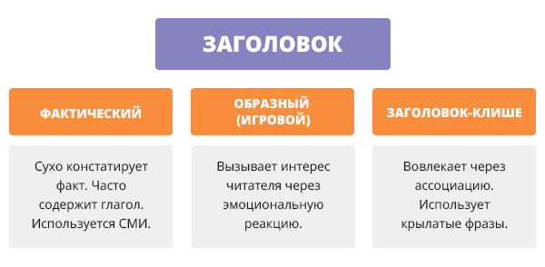 Что такое заголовок. Виды заголовков. Типы заголовков текста. Виды заголовков в тексте. Загаловки тестов и их типы.