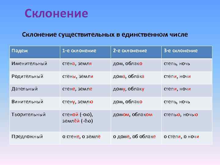 План морфологического разбора существительного 4 класс