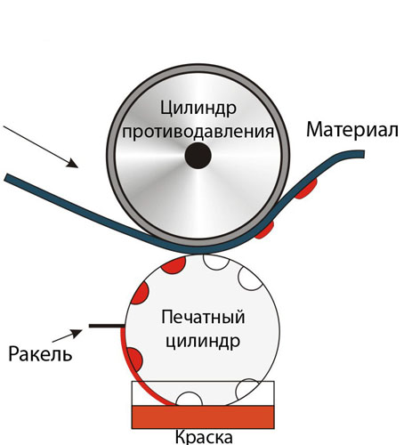 Схема печати. Глубокая печать технология. Высокая печать схема печатного аппарата. Форма глубокой печати. Глубокая печать схема.