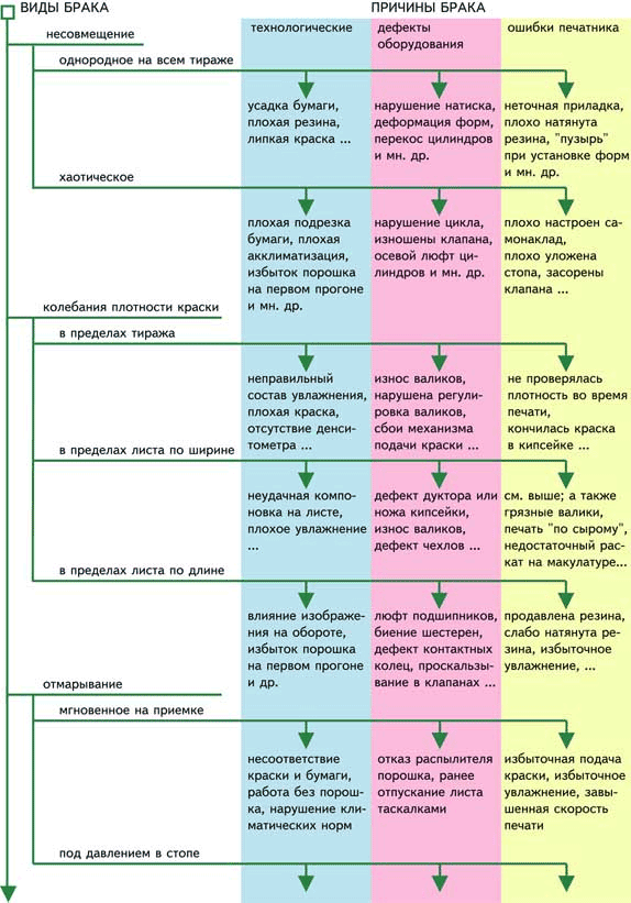 Карта брака. Виды брака. Классификация видов брака. Виды брака продукции. Классификация брака на производстве.