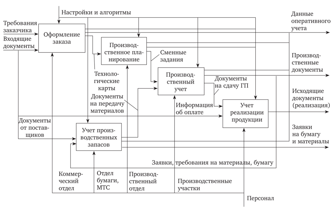 Процесс производства продукции. Полиграфический процесс производства. Процесс производства печатной продукции. Должности в печатном производстве. Общая схема изготовления печатной продукции.