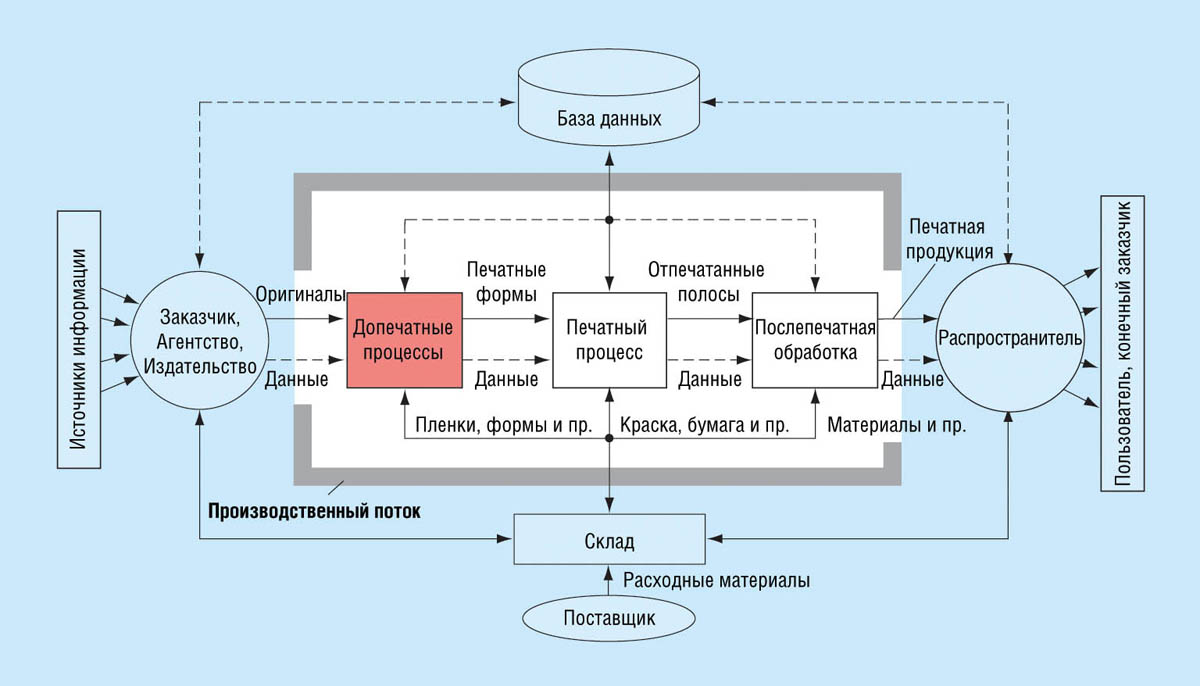 Схема производственных потоков. Технологическая схема допечатных процессов. Схема технологического процесса полиграфия. Схема технологического процесса допечатной подготовки.