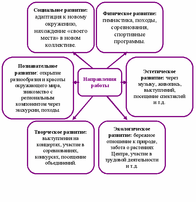 Организация традиционных дней в лагере схема