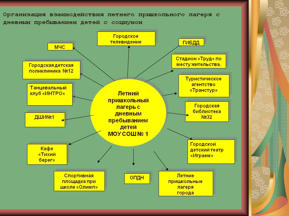 План на летний пришкольный лагерь